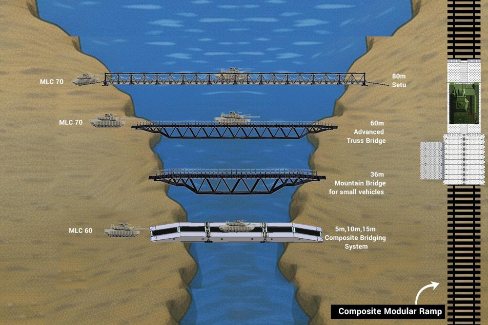 Military Bridges